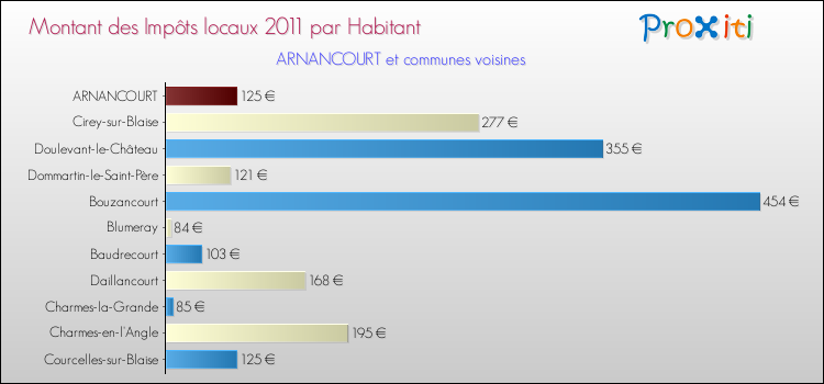 Montant des impôts locaux par Habitant pour ARNANCOURT et les communes proches Comparaison des impôts locaux par habitant pour ARNANCOURT et les communes voisines