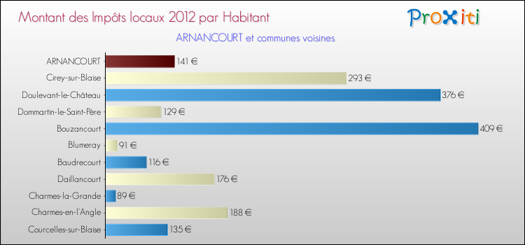 Montant des impôts locaux par Habitant pour ARNANCOURT et les communes proches Comparaison des impôts locaux par habitant pour ARNANCOURT et les communes voisines