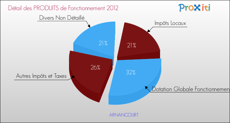 Décomposition du Budget de Fonctionnement 2012 de la commune de ARNANCOURT Budget de Fonctionnement 2012 pour la commune de ARNANCOURT