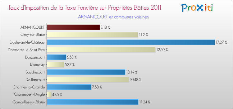 Taux d'imposition de la taxe foncière sur le bati 2011 pour ARNANCOURT et les communes proches Comparaison des taux d'imposition de la taxe foncière sur le bati 2011 pour ARNANCOURT et les communes voisines