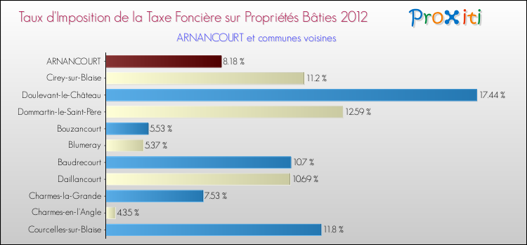 Taux d'imposition de la taxe foncière sur le bati 2012 pour ARNANCOURT et les communes proches Comparaison des taux d'imposition de la taxe foncière sur le bati 2012 pour ARNANCOURT et les communes voisines