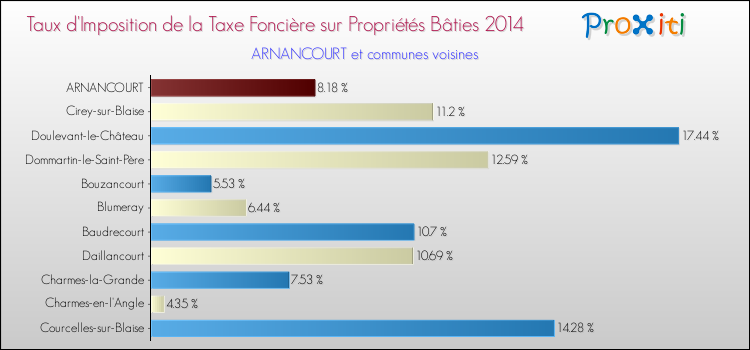 Taux d'imposition de la taxe foncière sur le bati 2014 pour ARNANCOURT et les communes proches Comparaison des taux d'imposition de la taxe foncière sur le bati 2014 pour ARNANCOURT et les communes voisines