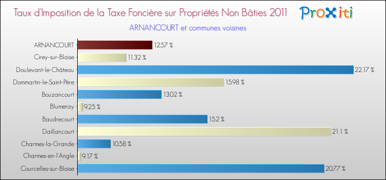 Taux d'imposition de la taxe foncière sur les immeubles et terrains non batis 2011 pour ARNANCOURT et les communes proches Comparaison des taux d'imposition de la taxe foncière sur les immeubles et terrains non batis 2011 pour ARNANCOURT et les communes voisines