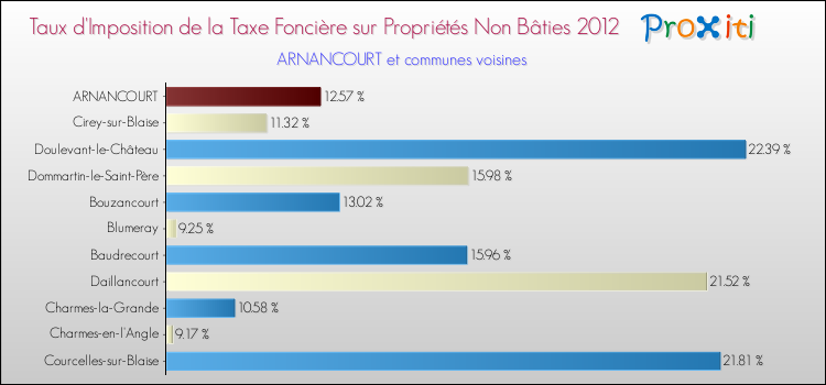 Taux d'imposition de la taxe foncière sur les immeubles et terrains non batis 2012 pour ARNANCOURT et les communes proches Comparaison des taux d'imposition de la taxe foncière sur les immeubles et terrains non batis 2012 pour ARNANCOURT et les communes voisines