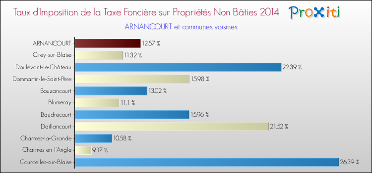 Taux d'imposition de la taxe foncière sur les immeubles et terrains non batis 2014 pour ARNANCOURT et les communes proches Comparaison des taux d'imposition de la taxe foncière sur les immeubles et terrains non batis 2014 pour ARNANCOURT et les communes voisines