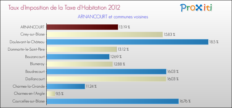 Taux d'imposition de la taxe d'habitation 2012 pour ARNANCOURT et les communes proches Comparaison des taux d'imposition de la taxe d'habitation 2012 pour ARNANCOURT et les communes voisines