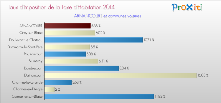 Taux d'imposition de la taxe d'habitation 2014 pour ARNANCOURT et les communes proches Comparaison des taux d'imposition de la taxe d'habitation 2014 pour ARNANCOURT et les communes voisines