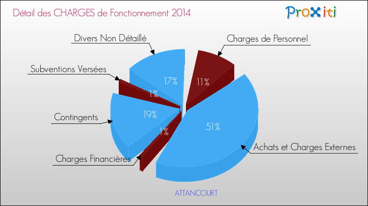 Décomposition des Charges de Fonctionnement 2014 de la commune de ATTANCOURT Charges de Fonctionnement 2014 pour la commune de ATTANCOURT
