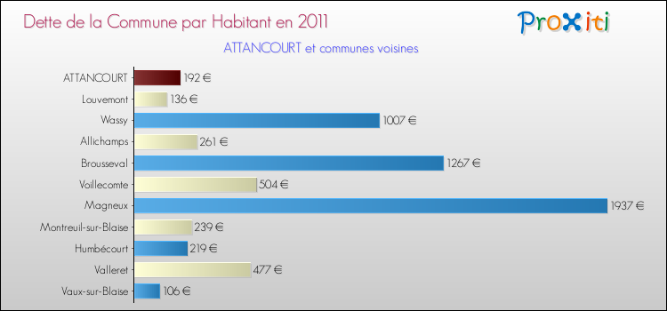Dette par habitant de la commune en 2011 pour ATTANCOURT et les communes proches Comparaison de la dette par habitant de la commune en 2011 pour ATTANCOURT et les communes voisines