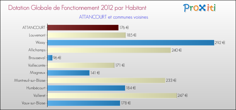 Montant des dotations globales de fonctionnement DGF par Habitant pour ATTANCOURT et les communes proches Comparaison des des dotations globales de fonctionnement DGF par habitant pour ATTANCOURT et les communes voisines