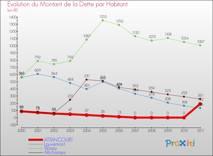 Evolution de la dette par habitant pour la commune de ATTANCOURT et les communes proches Comparaison de la dette par habitant pour ATTANCOURT et les communes voisines