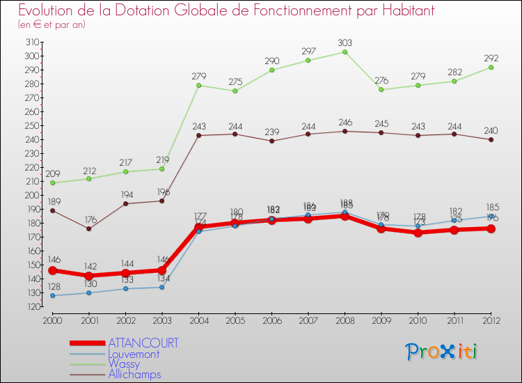 Evolution et montant de la dotation globale de fonctionnement par Habitant pour ATTANCOURT et les communes proches Comparaison des dotations globales de fonctionnement par habitant pour ATTANCOURT et les communes voisines