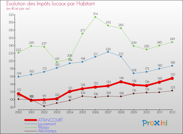 Evolution et montant des impôts locaux par Habitant pour ATTANCOURT et les communes proches Comparaison des impôts locaux par habitant pour ATTANCOURT et les communes voisines