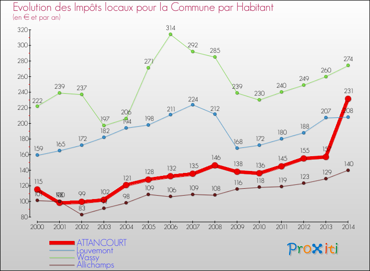 Evolution et montant des impôts locaux par Habitant pour ATTANCOURT et les communes proches de 2000 à 2014 Comparaison des impôts locaux par habitant pour ATTANCOURT et les communes voisines de 2000 à 2014