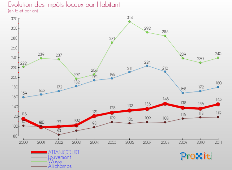 Evolution et montant des impôts locaux par Habitant pour ATTANCOURT et les communes proches Comparaison des impôts locaux par habitant pour ATTANCOURT et les communes voisines