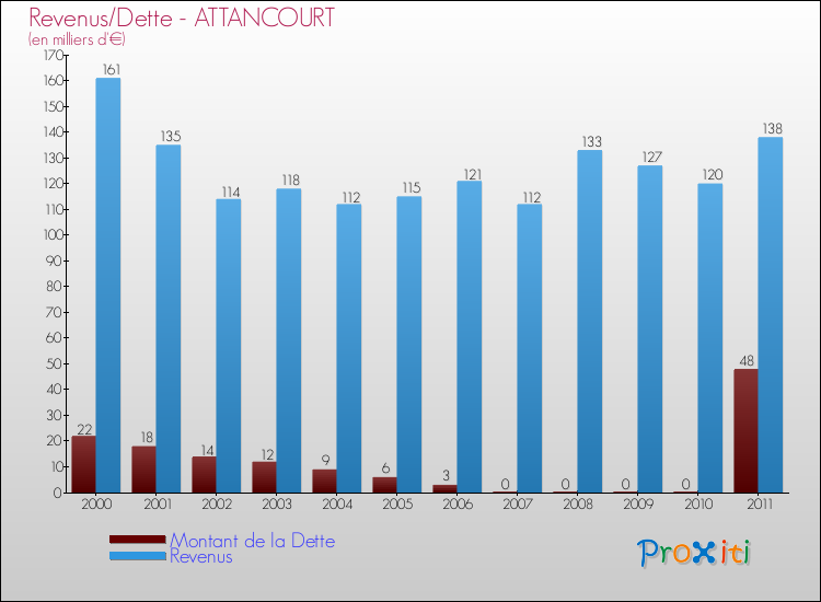 Evolution comparée de la dette et des revenus pour la commune de ATTANCOURT de 2000 à 2011 Comparaison de la dette et des revenus pour ATTANCOURT de 2000 à 2011