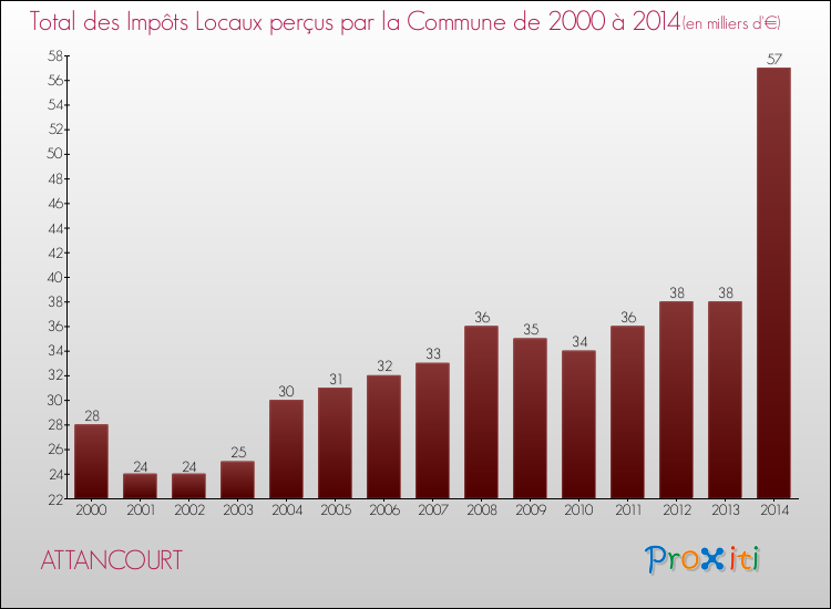 Evolution des Impôts Locaux pour la commune de ATTANCOURT de 2000 à 2014 Evolution des Impôts Locaux pour ATTANCOURT de 2000 à 2014