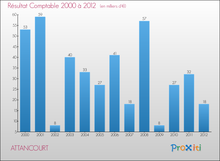 Evolution du résultat comptable pour la commune de ATTANCOURT de 2000 à 2012 Evolution du résultat comptable pour ATTANCOURT de 2000 à 2012