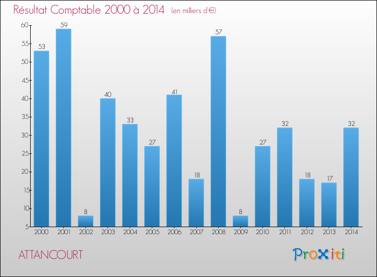 Evolution du résultat comptable pour la commune de ATTANCOURT de 2000 à 2014 Evolution du résultat comptable pour ATTANCOURT de 2000 à 2014