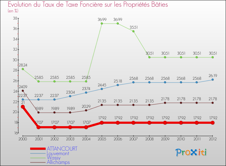 Evolution du taux de la taxe foncière sur le bati pour ATTANCOURT et les communes proches de 2000 à 2012 Comparaison des taux de taxe foncière sur le bati pour ATTANCOURT et les communes voisines de 2000 à 2012