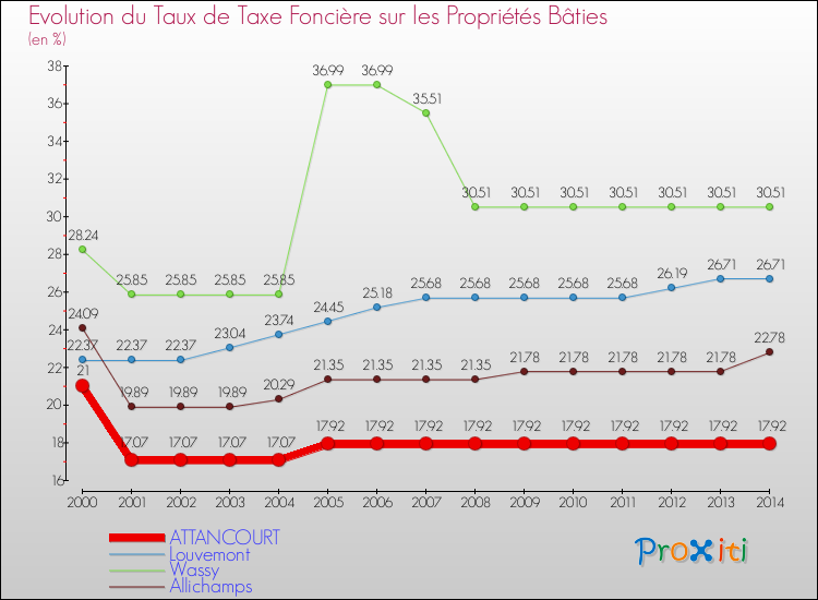 Evolution du taux de la taxe foncière sur le bati pour ATTANCOURT et les communes proches de 2000 à 2014 Comparaison des taux de taxe foncière sur le bati pour ATTANCOURT et les communes voisines de 2000 à 2014