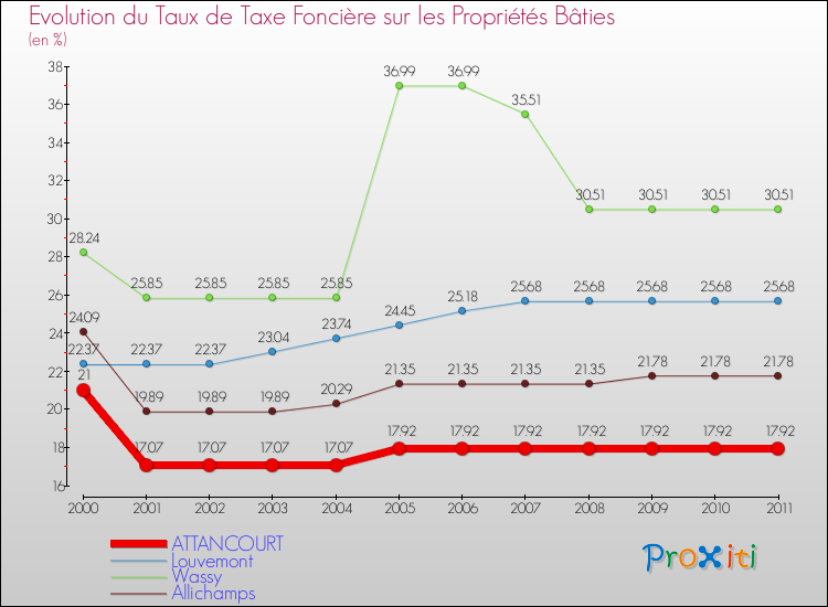 Evolution du taux de la taxe foncière sur le bati pour ATTANCOURT et les communes proches Comparaison des taux de taxe foncière sur le bati pour ATTANCOURT et les communes voisines