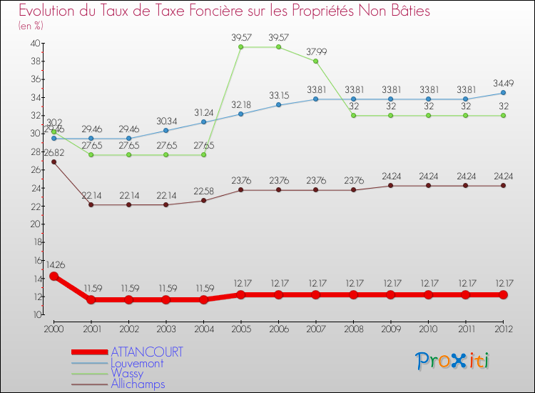 Evolution du taux de la taxe foncière sur les immeubles et terrains non batis pour ATTANCOURT et les communes proches de 2000 à 2012 Comparaison des taux de la taxe foncière sur les immeubles et terrains non batis pour ATTANCOURT et les communes voisines de 2000 à 2012