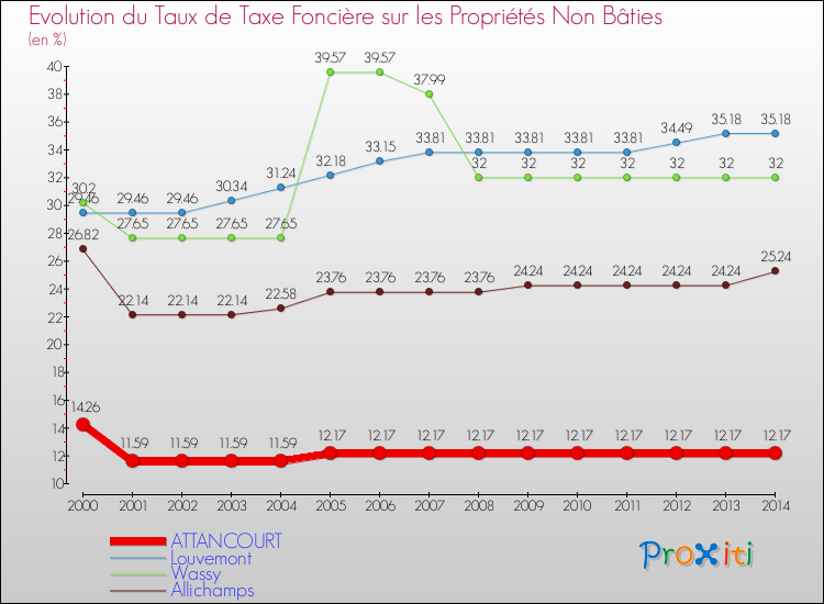 Evolution du taux de la taxe foncière sur les immeubles et terrains non batis pour ATTANCOURT et les communes proches de 2000 à 2014 Comparaison des taux de la taxe foncière sur les immeubles et terrains non batis pour ATTANCOURT et les communes voisines de 2000 à 2014