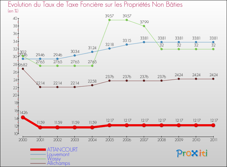 Evolution du taux de la taxe foncière sur les immeubles et terrains non batis pour ATTANCOURT et les communes proches Comparaison des taux de la taxe foncière sur les immeubles et terrains non batis pour ATTANCOURT et les communes voisines