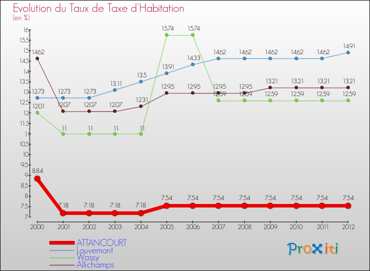 Evolution du taux de la taxe d'habitation pour ATTANCOURT et les communes proches Comparaison des taux de la taxe d'habitation pour ATTANCOURT et les communes voisines