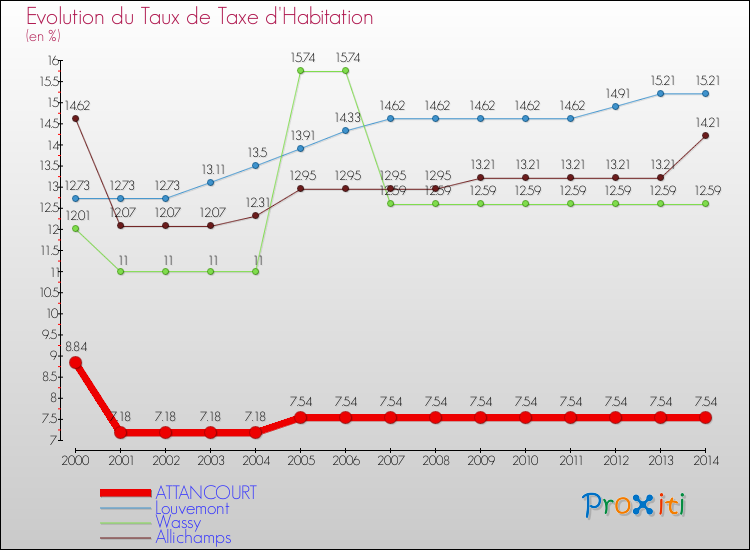 Evolution du taux de la taxe d'habitation pour ATTANCOURT et les communes proches de 2000 à 2014 Comparaison des taux de la taxe d'habitation pour ATTANCOURT et les communes voisines de 2000 à 2014