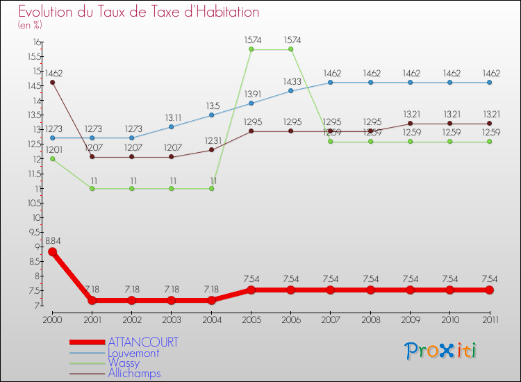 Evolution du taux de la taxe d'habitation pour ATTANCOURT et les communes proches Comparaison des taux de la taxe d'habitation pour ATTANCOURT et les communes voisines