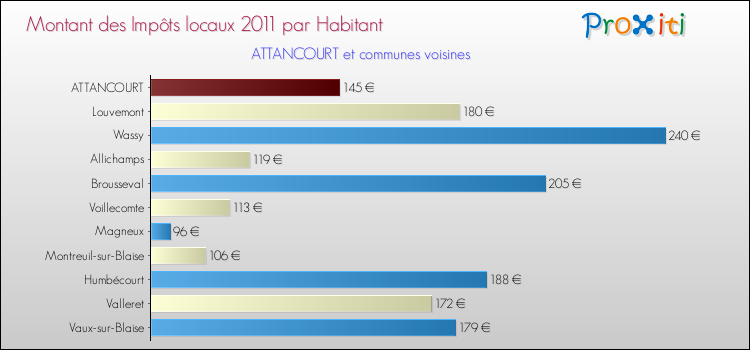Montant des impôts locaux par Habitant pour ATTANCOURT et les communes proches Comparaison des impôts locaux par habitant pour ATTANCOURT et les communes voisines