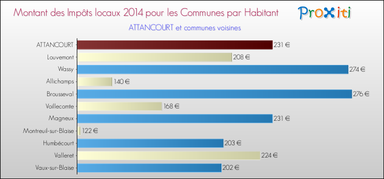 Montant des impôts locaux par Habitant pour ATTANCOURT et les communes proches en 2014 Comparaison des impôts locaux par habitant pour ATTANCOURT et les communes voisines en 2014