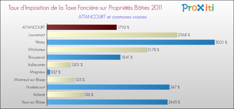 Taux d'imposition de la taxe foncière sur le bati 2011 pour ATTANCOURT et les communes proches Comparaison des taux d'imposition de la taxe foncière sur le bati 2011 pour ATTANCOURT et les communes voisines