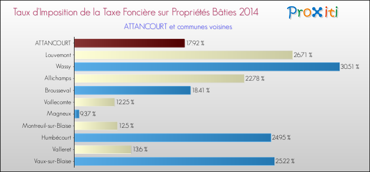 Taux d'imposition de la taxe foncière sur le bati 2014 pour ATTANCOURT et les communes proches Comparaison des taux d'imposition de la taxe foncière sur le bati 2014 pour ATTANCOURT et les communes voisines
