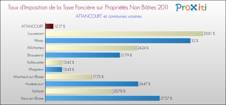 Taux d'imposition de la taxe foncière sur les immeubles et terrains non batis 2011 pour ATTANCOURT et les communes proches Comparaison des taux d'imposition de la taxe foncière sur les immeubles et terrains non batis 2011 pour ATTANCOURT et les communes voisines