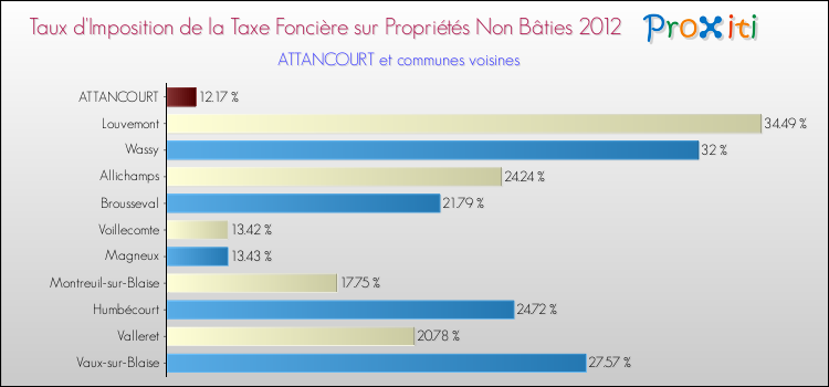 Taux d'imposition de la taxe foncière sur les immeubles et terrains non batis 2012 pour ATTANCOURT et les communes proches Comparaison des taux d'imposition de la taxe foncière sur les immeubles et terrains non batis 2012 pour ATTANCOURT et les communes voisines