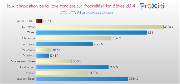 Taux d'imposition de la taxe foncière sur les immeubles et terrains non batis 2014 pour ATTANCOURT et les communes proches Comparaison des taux d'imposition de la taxe foncière sur les immeubles et terrains non batis 2014 pour ATTANCOURT et les communes voisines