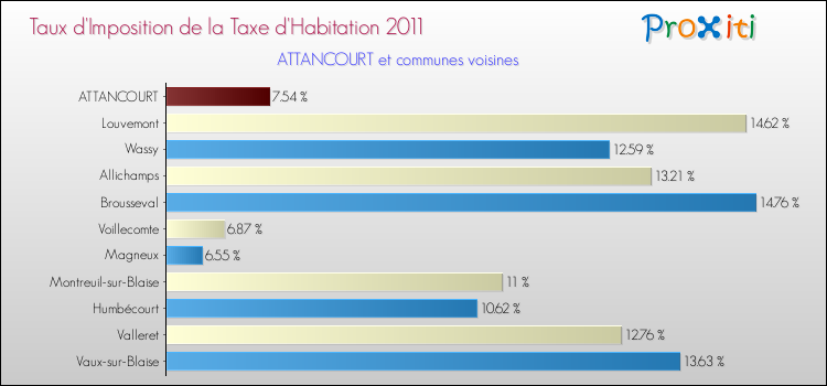 Taux d'imposition de la taxe d'habitation 2011 pour ATTANCOURT et les communes proches Comparaison des taux d'imposition de la taxe d'habitation 2011 pour ATTANCOURT et les communes voisines