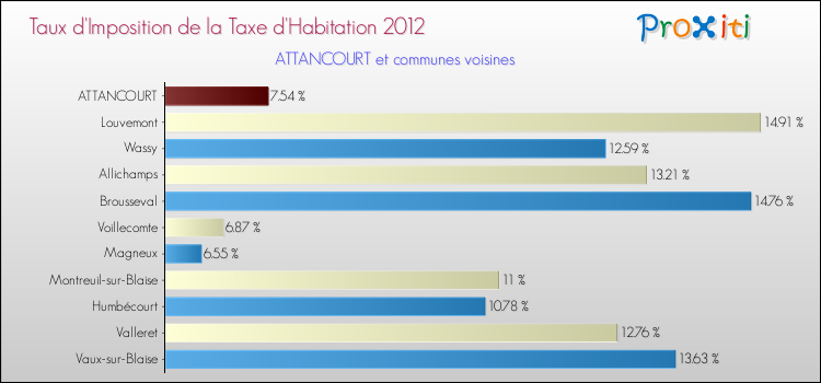 Taux d'imposition de la taxe d'habitation 2012 pour ATTANCOURT et les communes proches Comparaison des taux d'imposition de la taxe d'habitation 2012 pour ATTANCOURT et les communes voisines