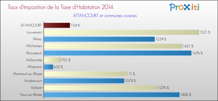 Taux d'imposition de la taxe d'habitation 2014 pour ATTANCOURT et les communes proches Comparaison des taux d'imposition de la taxe d'habitation 2014 pour ATTANCOURT et les communes voisines