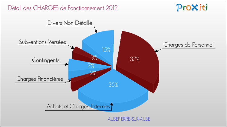 Décomposition des Charges de Fonctionnement 2012 de la commune de AUBEPIERRE-SUR-AUBE Charges de Fonctionnement 2012 pour la commune de AUBEPIERRE-SUR-AUBE