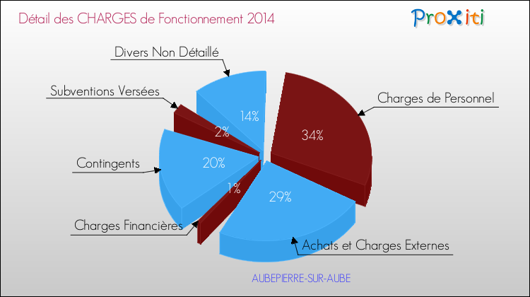 Décomposition des Charges de Fonctionnement 2014 de la commune de AUBEPIERRE-SUR-AUBE Charges de Fonctionnement 2014 pour la commune de AUBEPIERRE-SUR-AUBE
