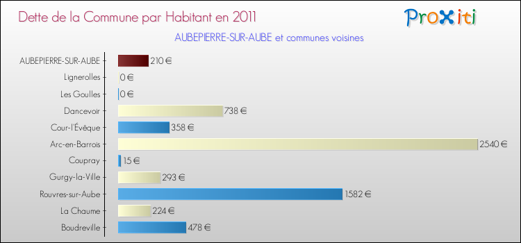 Dette par habitant de la commune en 2011 pour AUBEPIERRE-SUR-AUBE et les communes proches Comparaison de la dette par habitant de la commune en 2011 pour AUBEPIERRE-SUR-AUBE et les communes voisines