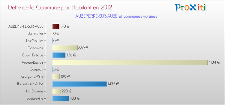 Dette par habitant de la commune en 2012 pour AUBEPIERRE-SUR-AUBE et les communes proches Comparaison de la dette par habitant de la commune en 2012 pour AUBEPIERRE-SUR-AUBE et les communes voisines