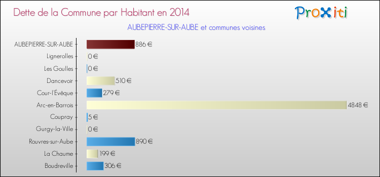 Dette par habitant de la commune en 2014 pour AUBEPIERRE-SUR-AUBE et les communes proches Comparaison de la dette par habitant de la commune en 2014 pour AUBEPIERRE-SUR-AUBE et les communes voisines