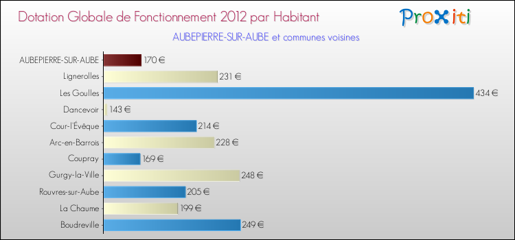 Montant des dotations globales de fonctionnement DGF par Habitant pour AUBEPIERRE-SUR-AUBE et les communes proches Comparaison des des dotations globales de fonctionnement DGF par habitant pour AUBEPIERRE-SUR-AUBE et les communes voisines