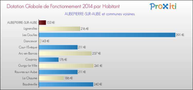 Montant des dotations globales de fonctionnement DGF par Habitant pour AUBEPIERRE-SUR-AUBE et les communes proches en 2014. Comparaison des des dotations globales de fonctionnement DGF par habitant pour AUBEPIERRE-SUR-AUBE et les communes voisines en 2014.