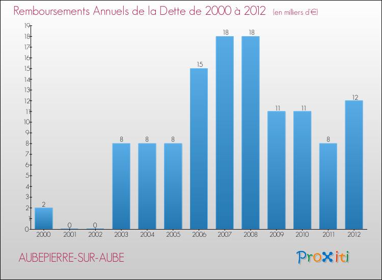 Evolution de l'annuité de la dette pour la commune de AUBEPIERRE-SUR-AUBE de 2000 à 2012 Annuités de la dette pour AUBEPIERRE-SUR-AUBE de 2000 à 2012